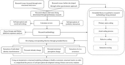 Self-perception evolution among university student TikTok users: evidence from China